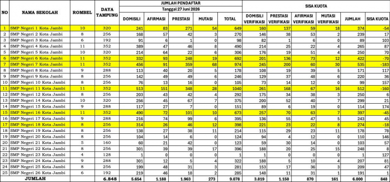 Hasil SPMB SMPN negeri di Kota Jambi
